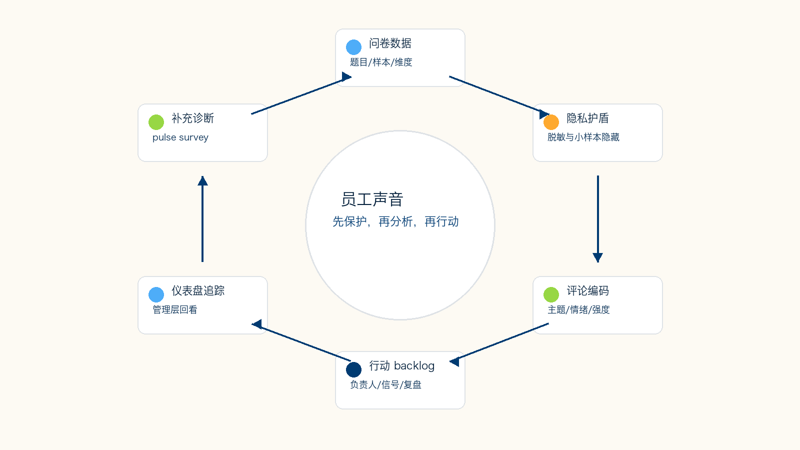 员工调研学员作品业务流程图